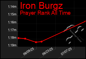 Total Graph of Iron Burgz