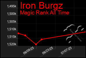 Total Graph of Iron Burgz