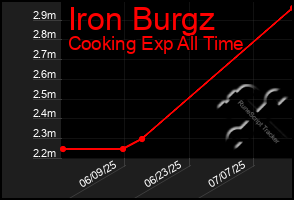 Total Graph of Iron Burgz