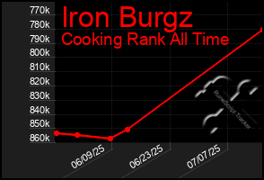 Total Graph of Iron Burgz