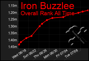 Total Graph of Iron Buzzlee