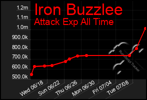 Total Graph of Iron Buzzlee