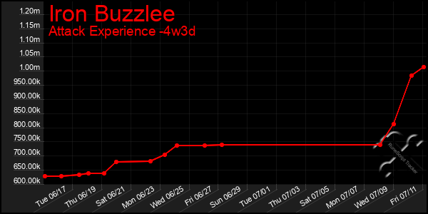 Last 31 Days Graph of Iron Buzzlee