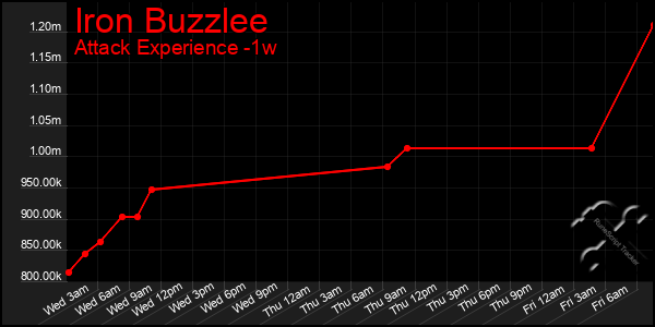 Last 7 Days Graph of Iron Buzzlee