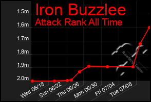 Total Graph of Iron Buzzlee