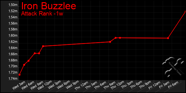 Last 7 Days Graph of Iron Buzzlee