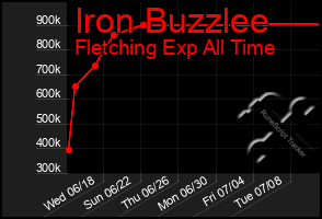 Total Graph of Iron Buzzlee