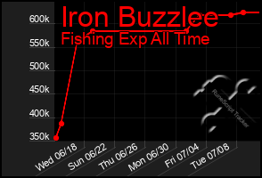 Total Graph of Iron Buzzlee