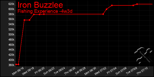 Last 31 Days Graph of Iron Buzzlee