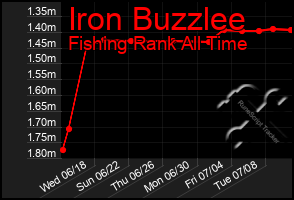 Total Graph of Iron Buzzlee