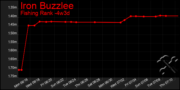 Last 31 Days Graph of Iron Buzzlee