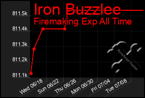 Total Graph of Iron Buzzlee