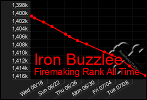 Total Graph of Iron Buzzlee