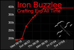 Total Graph of Iron Buzzlee