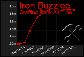 Total Graph of Iron Buzzlee