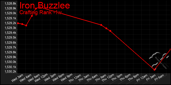Last 7 Days Graph of Iron Buzzlee