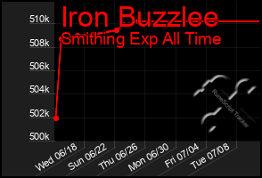 Total Graph of Iron Buzzlee
