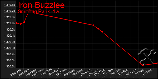 Last 7 Days Graph of Iron Buzzlee
