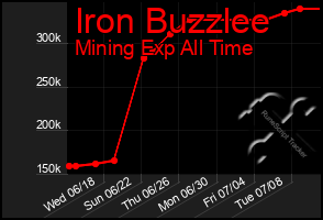 Total Graph of Iron Buzzlee