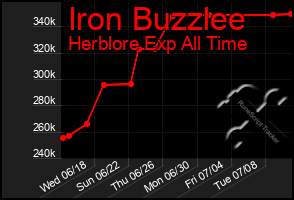 Total Graph of Iron Buzzlee