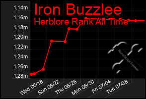 Total Graph of Iron Buzzlee