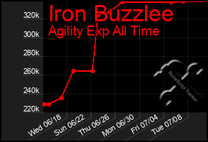 Total Graph of Iron Buzzlee