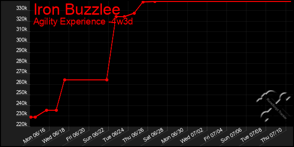 Last 31 Days Graph of Iron Buzzlee