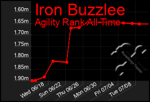 Total Graph of Iron Buzzlee