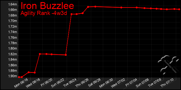Last 31 Days Graph of Iron Buzzlee