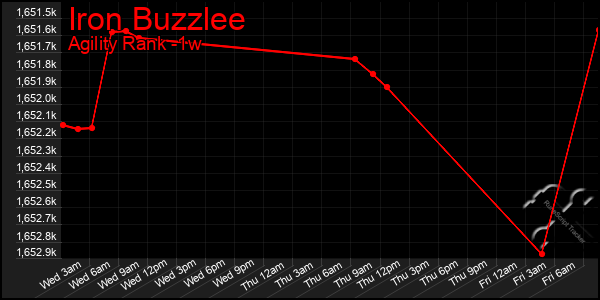 Last 7 Days Graph of Iron Buzzlee