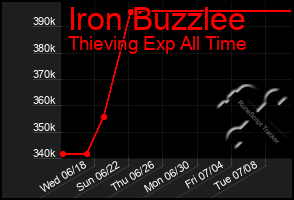 Total Graph of Iron Buzzlee