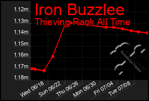 Total Graph of Iron Buzzlee