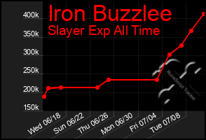 Total Graph of Iron Buzzlee