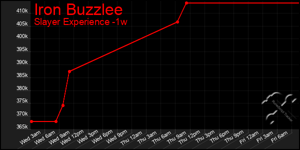 Last 7 Days Graph of Iron Buzzlee