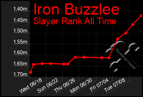 Total Graph of Iron Buzzlee