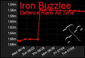 Total Graph of Iron Buzzlee