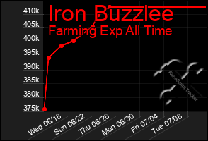 Total Graph of Iron Buzzlee