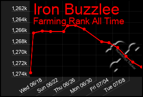 Total Graph of Iron Buzzlee