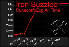 Total Graph of Iron Buzzlee