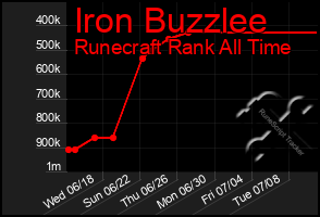 Total Graph of Iron Buzzlee