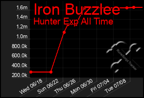 Total Graph of Iron Buzzlee