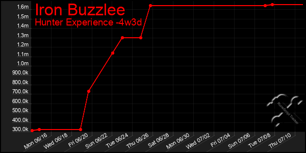 Last 31 Days Graph of Iron Buzzlee