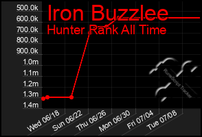 Total Graph of Iron Buzzlee
