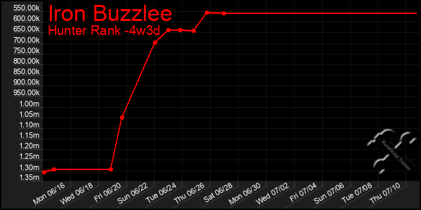 Last 31 Days Graph of Iron Buzzlee