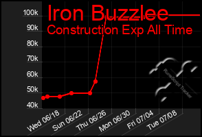 Total Graph of Iron Buzzlee