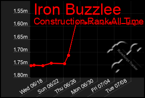 Total Graph of Iron Buzzlee