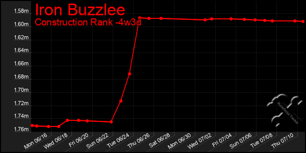 Last 31 Days Graph of Iron Buzzlee