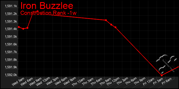 Last 7 Days Graph of Iron Buzzlee