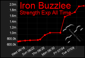Total Graph of Iron Buzzlee