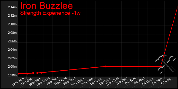 Last 7 Days Graph of Iron Buzzlee